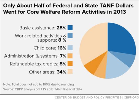 Only About Half of Federal and State TANF Dollars Went for ...