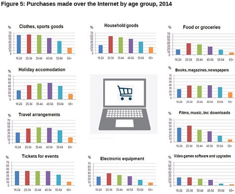 ONS: Three quarters of Britons shop online and more than ...