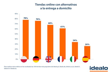 Opciones de entrega para las compras online en España