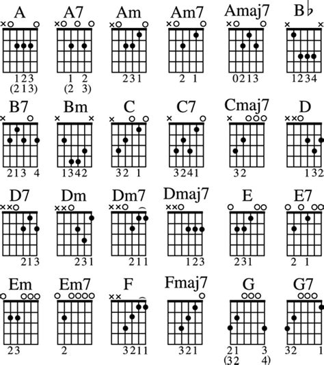 Open Position Guitar Chords Chart   dummies