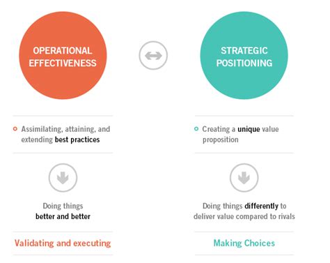 Operational Effectiveness vs. Strategy   Institute For ...