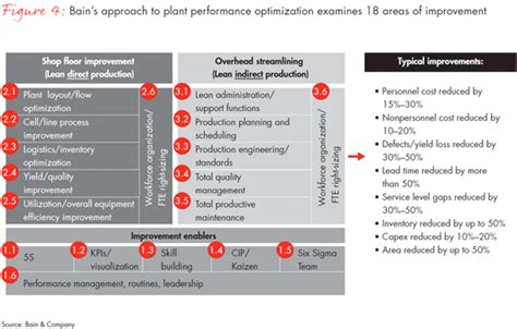 Operational Performance Improvement in Industrial ...