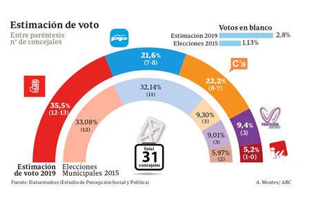 Opinion polling for the Spanish local elections, 2019 ...
