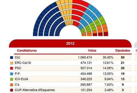 Opiniones de Elecciones al Parlamento de Cataluña de 2010