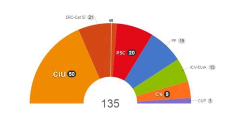 Opiniones de Elecciones al Parlamento de Cataluña de 2015