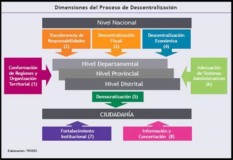 Opiniones de Organización territorial del Perú