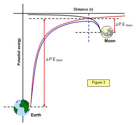 Opinions on gravitational potential