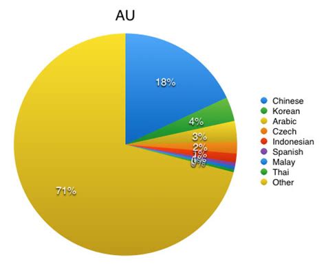 Opinions on Languages of Australia