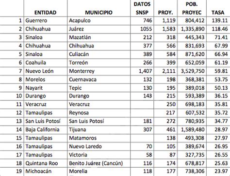Opinions on list of cities in mexico
