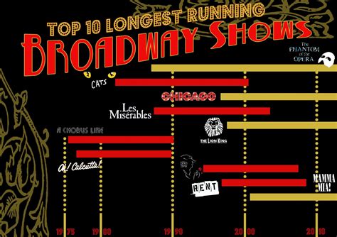 Opinions on list of the longest running broadway shows