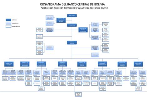 ORGANIGRAMA | Banco Central de Bolivia