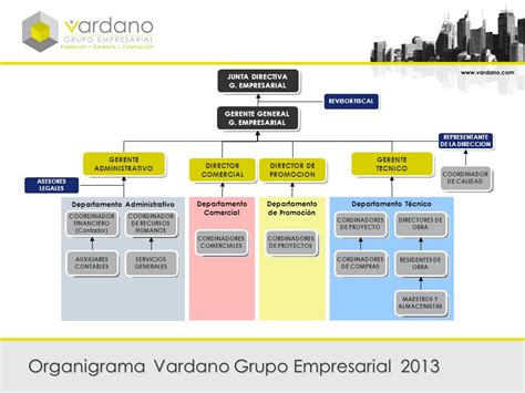 Organigrama Vardano Grupo Empresarial ppt video online ...