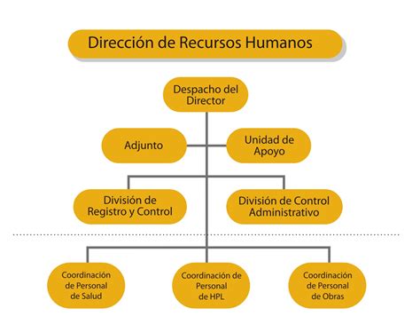 Organigramas de recursos humanos | Recursos Humanos ...
