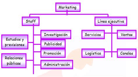 Organización funcional   Organización y control comercial