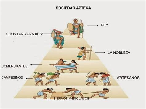 Organización Social Maya   Estructura, Pirámide y Clases ...