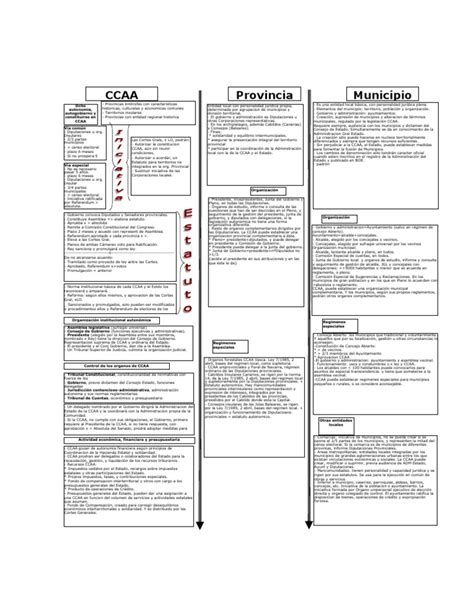 Organizacion Territorial Del Estado Espanol