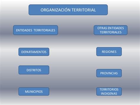 Organizacion territorial