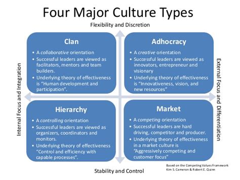 Organizational Culture Based on OCAI