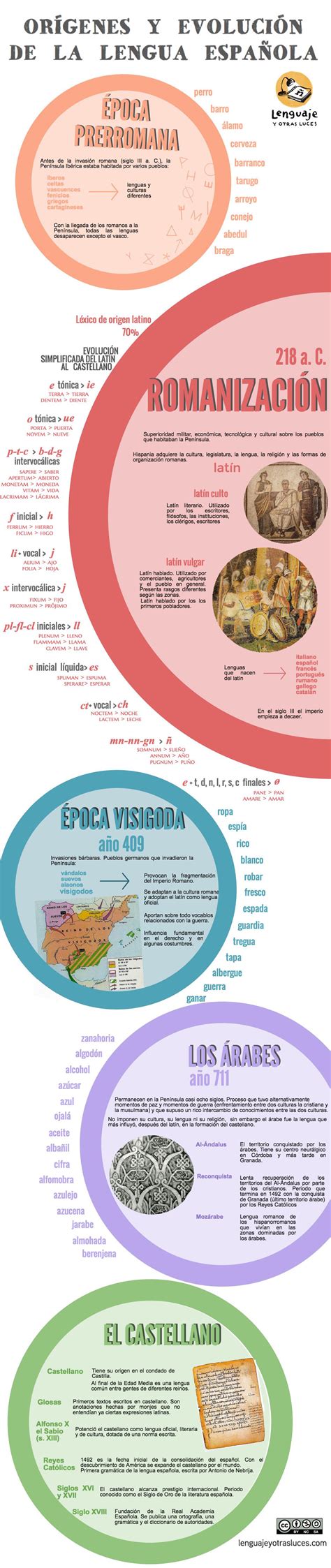 Origen y evolución de la lengua española | lenguaje y ...