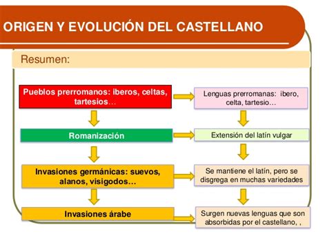 Origen y evolución del castellano