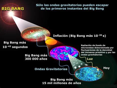Origen y formación del Universo