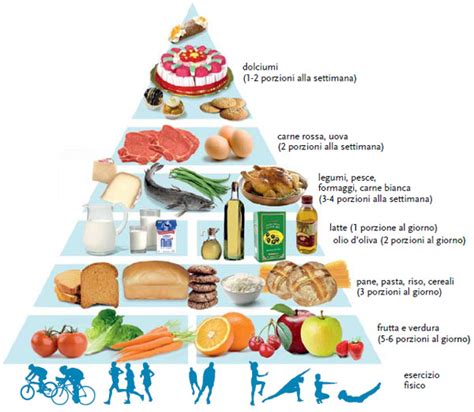 Orva srl | La Piramide della Dieta Mediterranea