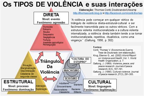Os Conceitos de Violência Direta, Estrutural e Cultural