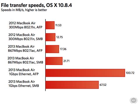 OS X is holding back the 2013 MacBook Air’s 802.11ac Wi Fi ...