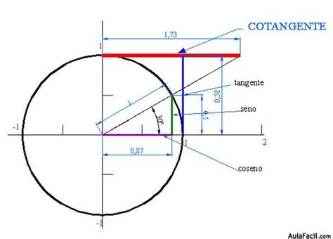 Otras lineas trigonométricas: Cotangente   Trigonometría ...