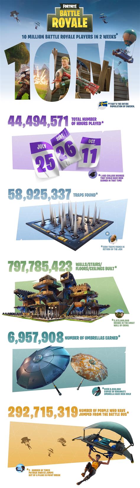 Over 292 Million Players Have Jumped From the Battle Bus ...