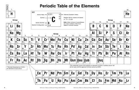 Oxidation Number Periodic Table | www.imgkid.com   The ...