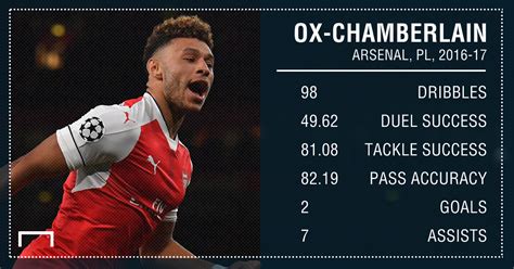 Oxlade Chamberlain transfer: Do Arsenal have a lot to lose ...