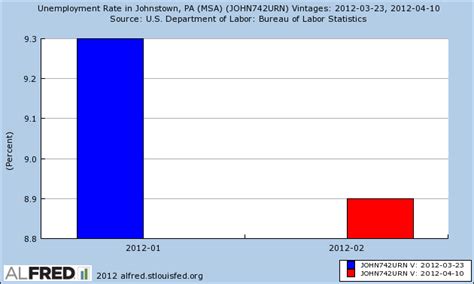 PA Unemployment Rate