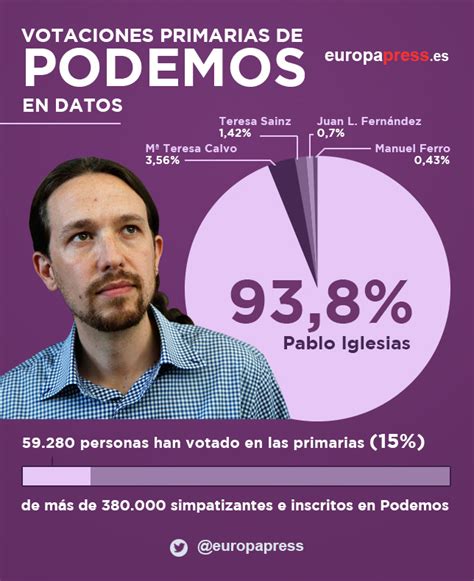 Pablo Iglesias, elegido candidato de Podemos con el 94 por ...