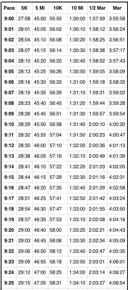 Pace Chart: 9:00   9:59 Pace per Mile | Running ...