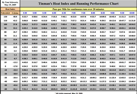 Pace chart for extreme temps  what you *should* change ...