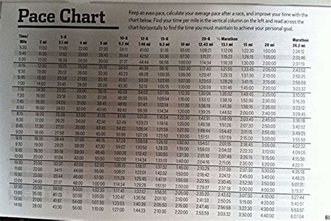 Pace chart for runners to calculate average pace. 1 mile 2 ...