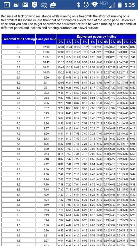 Pace mph conversion chart for treadmill running | Fitness ...