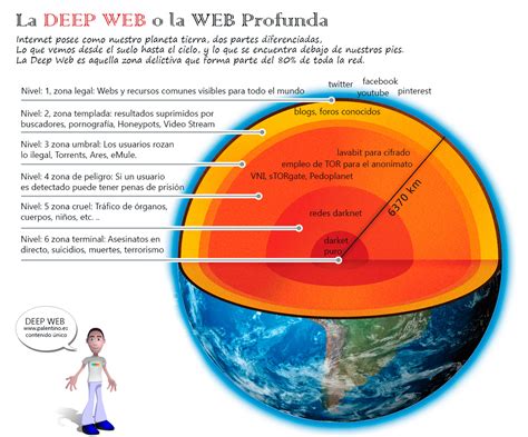 Palentino Blog   La Deep Web o la web Profunda – #infografía