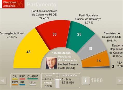 Parlamento de Cataluña 1980 2006 | Actualidad | EL PAÍS