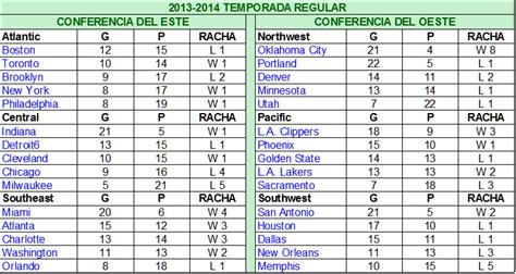 PARLEY DE REGALO BELLO BELLO: TABLA DE POSICIONES NBA 21 ...