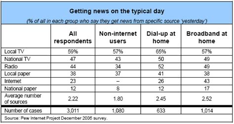 Part 1. Growing Consumption of Online News | Pew Research ...