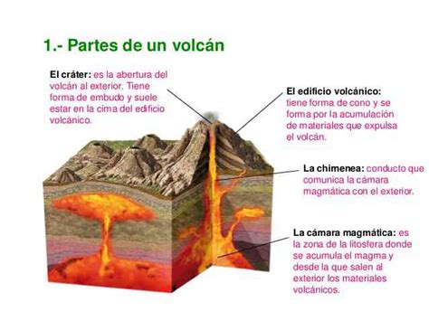 Partes del volcán