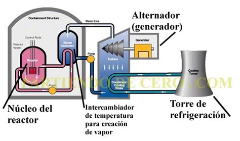 Partiendo de Cero: Monográfico: Energía Nuclear.