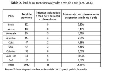 Patents and R&D cooperation in Latin America:Facts and ...