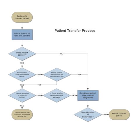 Patient Transfer Process Flowchart