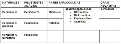 Penicilinas; Antibióticos Penicilina