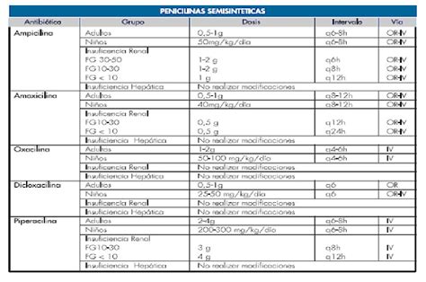 Penicilinas Semisintéticas | beta lactaminas