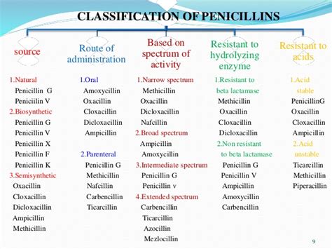 Penicillins by Dr. Panchumarthy Ravisankar M.Pharm., Ph.D.