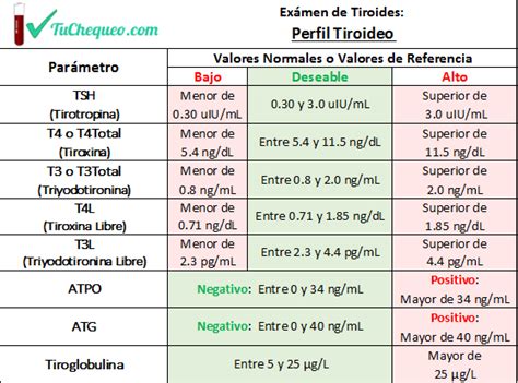 Perfil Tiroideo T3, T4 y TSH : Valores Normales | TuChequeo